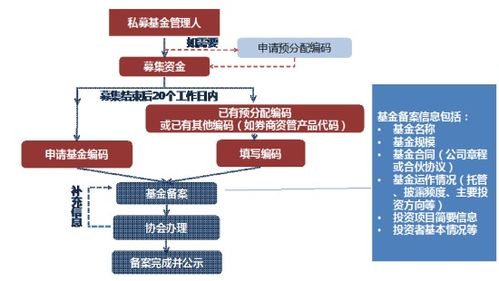 一文看懂私募基金產(chǎn)品備案全流程——依據(jù)中國基金業(yè)協(xié)會指引