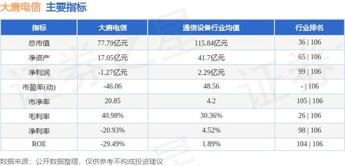 大唐電信本周漲幅2.59%，主力資金凈流出超千萬元