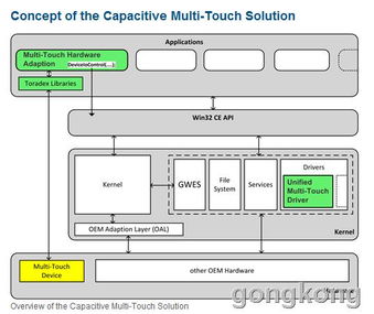 Toradex計算機模塊中的電容多點觸摸解決方案 軟硬件協同開發實踐